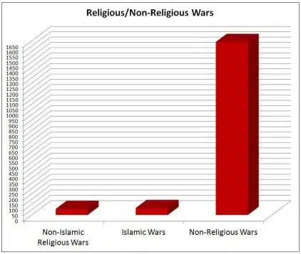 https://eadn-wc03-3087917.nxedge.io/wp-content/uploads/2012/04/religious-wars-bar-chart.jpg.webp